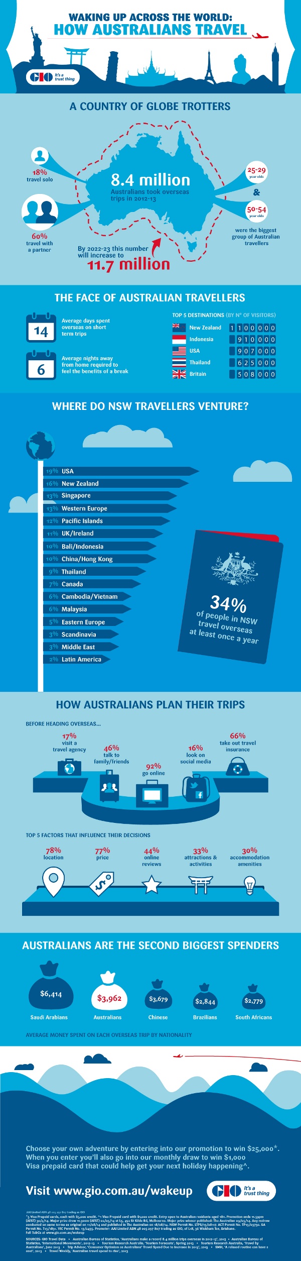 GIO-How-Australians-Travel
